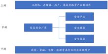 網(wǎng)絡安全競爭格局與核心賽道 聚焦網(wǎng)絡與信息安全軟件開發(fā)領(lǐng)域14家細分龍頭